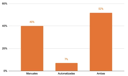 herramienta automatización sin código Tipos de pruebas de software que realizan las empresas en Latinoamérica