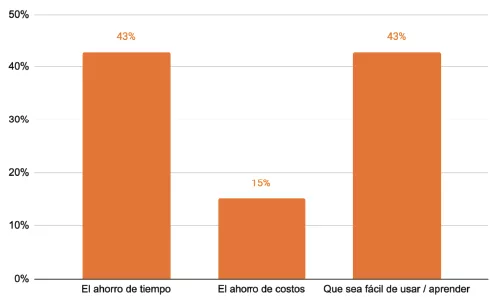 Ahorro de tiempo, ahorro de costos, Que sea fácil de usar / aprender