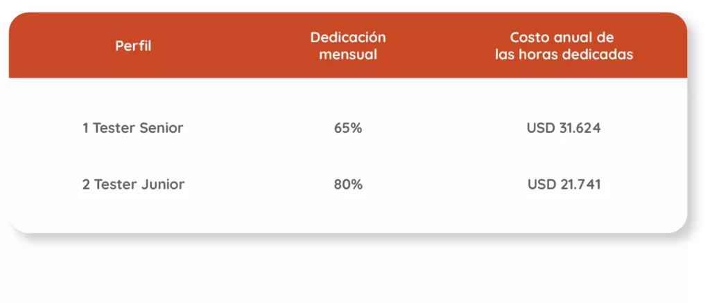 Tabla costos tester senior y tester junior para calculo retorno inversión automatizacion de pruebas