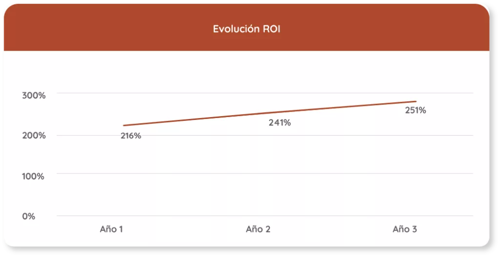 Gráfica evolución ROI retorno inversión automatizacion de pruebas con STELA