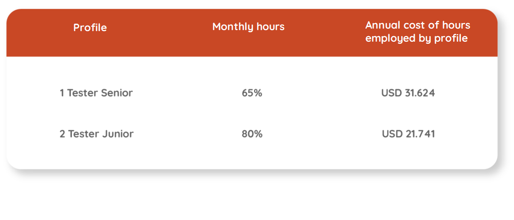 Cost of tester senior and tester junior for calculating return on investment (ROI) o automated software testing with STELA