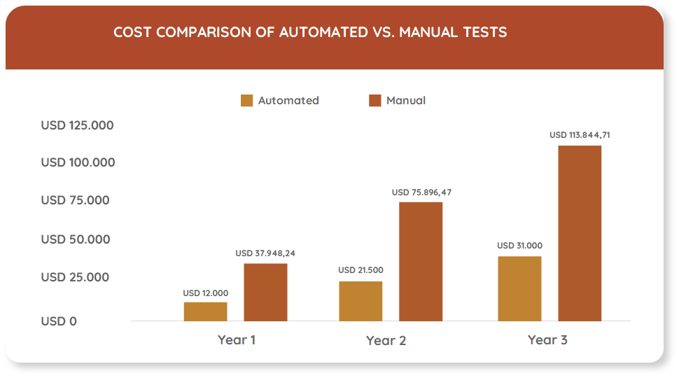 Cost of manual testing vs automated testing. Return on investment (ROI) o automated software testing with STELA