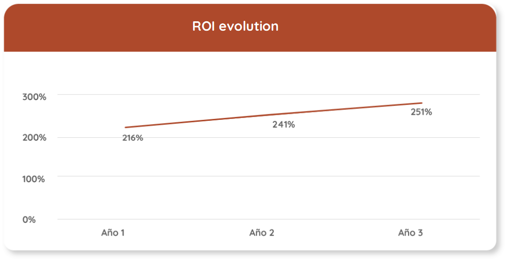 ROI evolution. Return on investment (ROI) o automated software testing with STELA