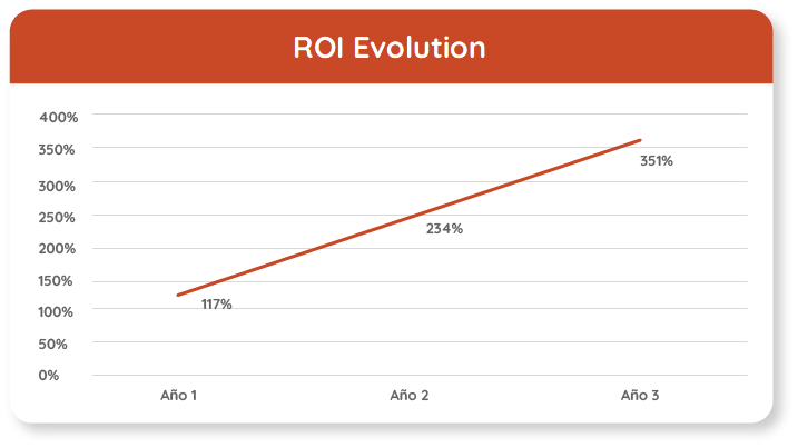 ROI evolution. Return on investment (ROI) o automated software testing with STELA