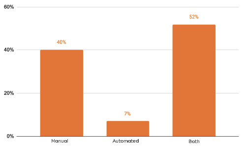 selecting automation tools - Testing methodologies used by companies in LATAM